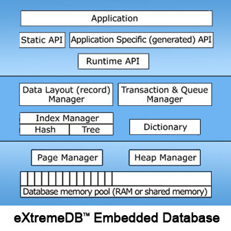 eXtremeDB Embedded Database